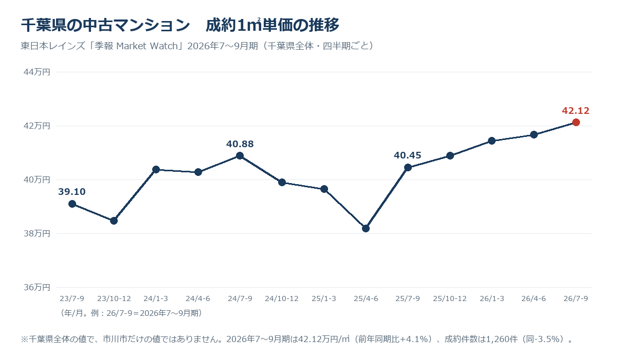 千葉県の中古マンションの成約1㎡単価の推移（2023年7～9月期39.10万円から2026年7～9月期42.12万円）東日本レインズ季報より