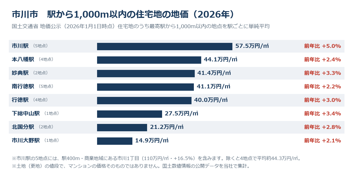 市川市の駅から1,000m以内の住宅地の地価（2026年地価公示）駅別平均：市川駅57.5万円・本八幡駅44.1万円・妙典駅41.4万円・南行徳駅41.1万円・行徳駅40.0万円・下総中山駅27.5万円・北国分駅21.2万円・市川大野駅14.9万円