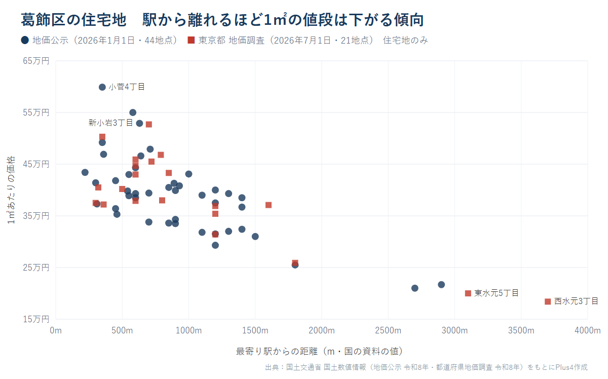 葛飾区の住宅地65地点の1㎡あたりの価格と最寄り駅からの距離の散布図。駅から離れるほど価格が下がる傾向