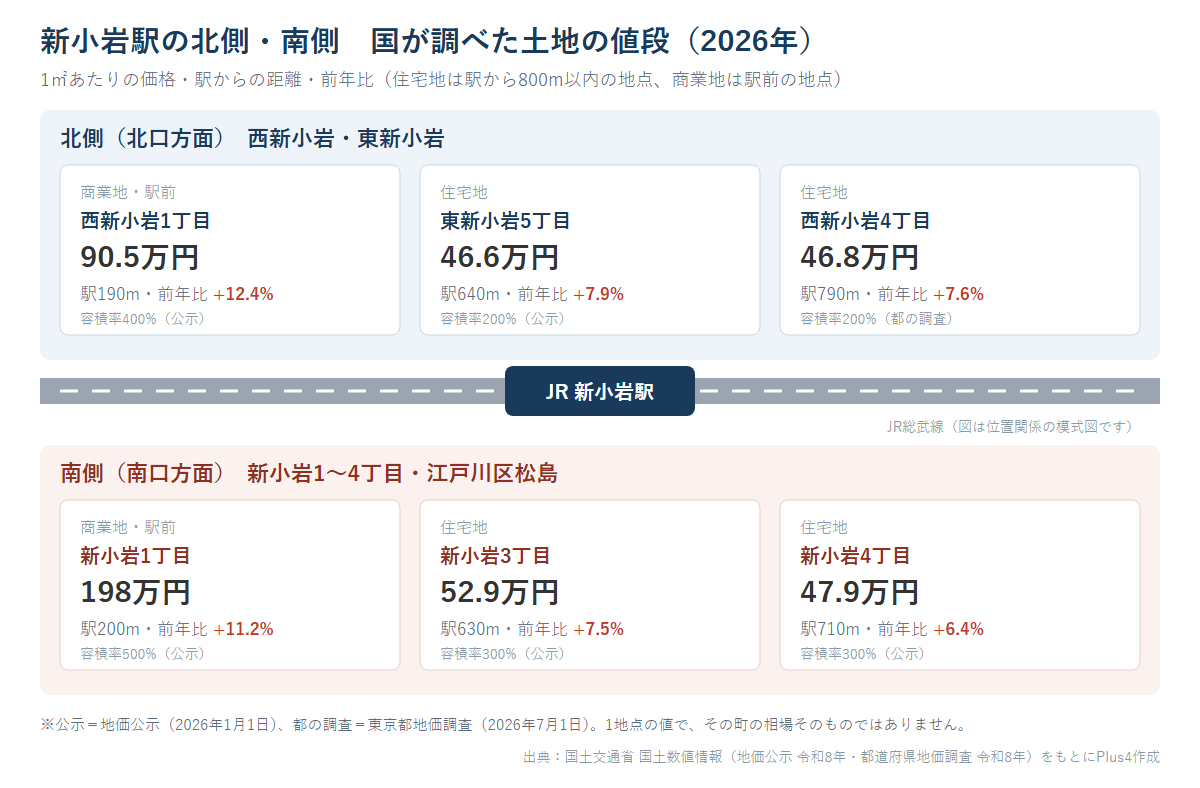 新小岩駅の北側と南側の地価（2026年）。南側の駅前商業地は1㎡198万円、北側の駅前商業地は90.5万円。住宅地は46.6万〜52.9万円