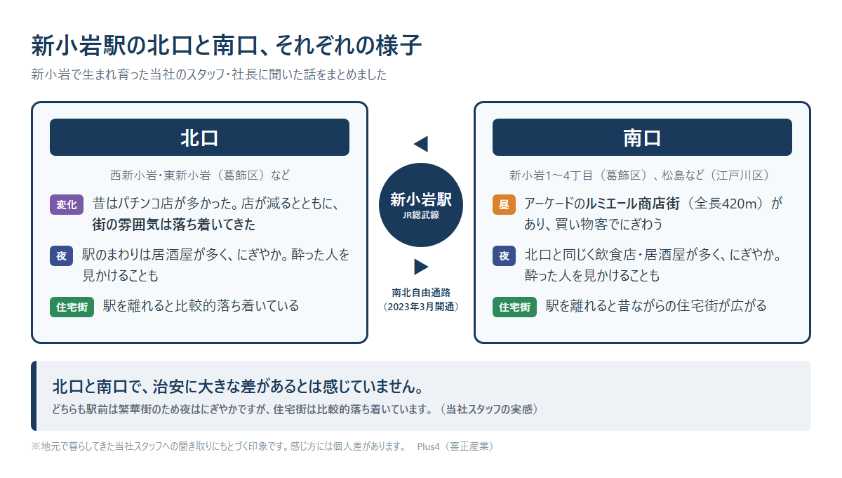 新小岩駅の北口と南口それぞれの様子を比べた図