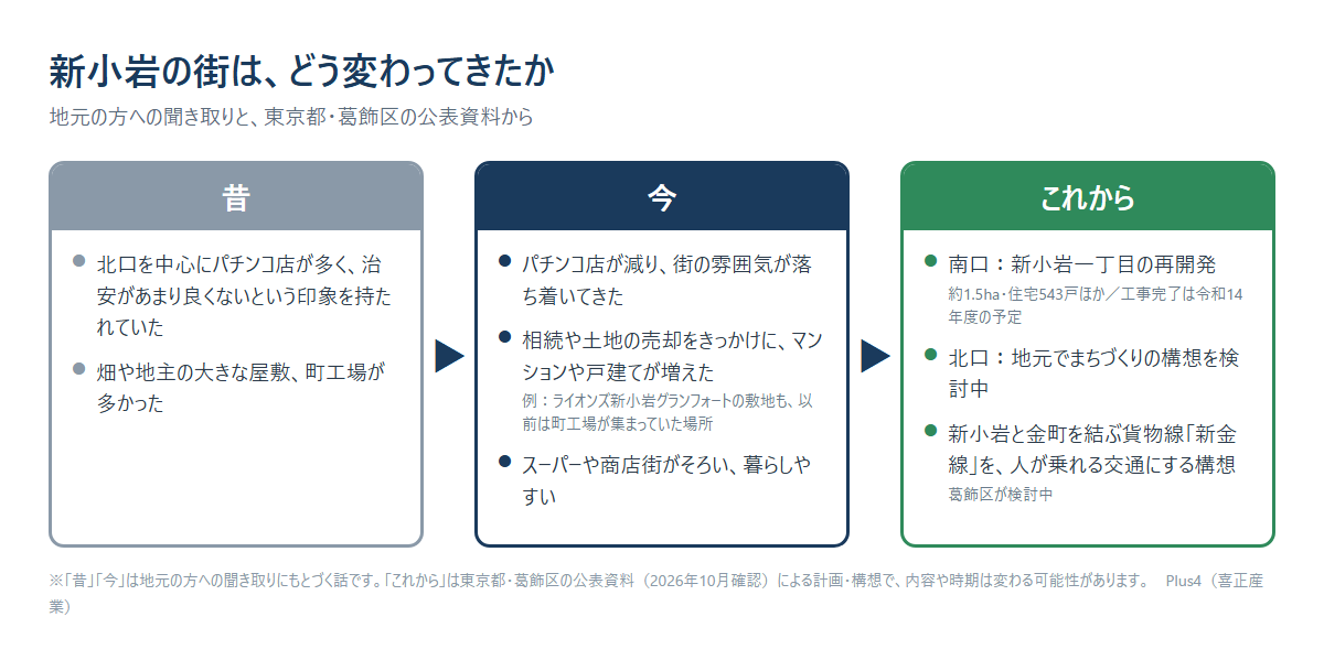 新小岩の街の昔・今・これからを並べた図