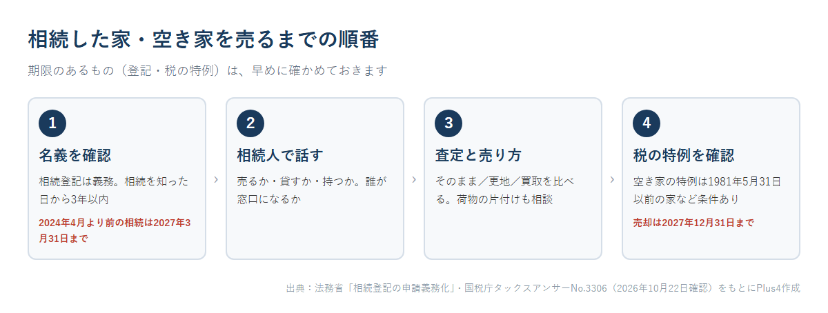相続した家・空き家を売るまでの順番（名義を確認・相続人で話す・査定と売り方・税の特例を確認）