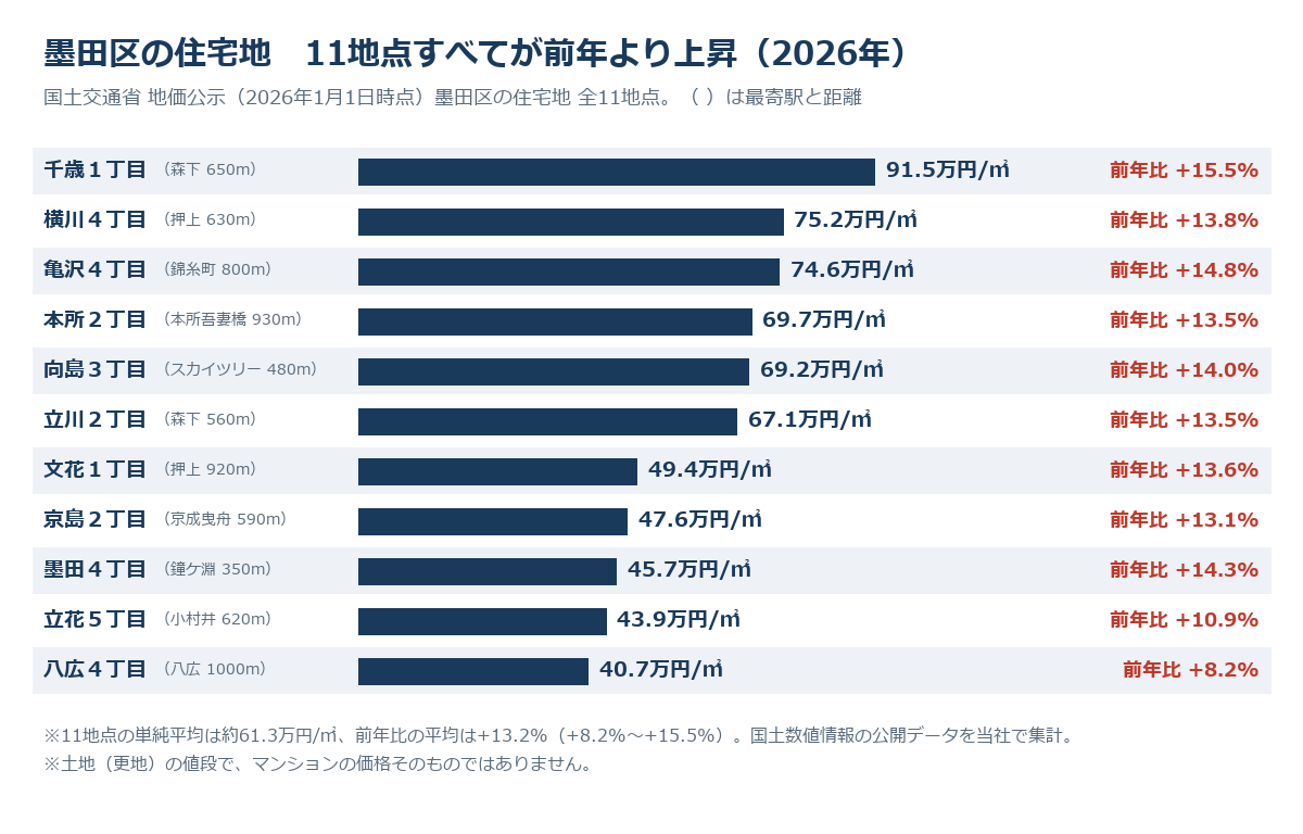 墨田区の住宅地の地価（2026年地価公示）全11地点：千歳1丁目91.5万円（+15.5%）から八広4丁目40.7万円（+8.2%）まで、すべて前年より上昇