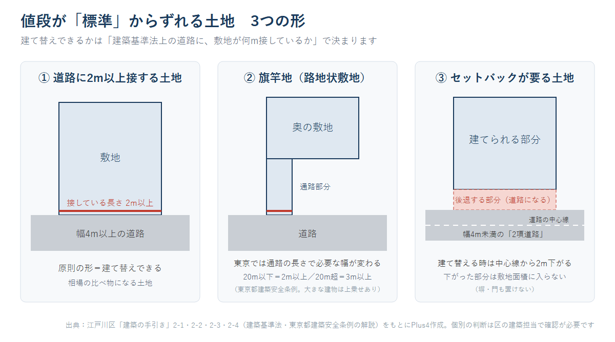 道路に2m以上接する土地、旗竿地（路地状敷地）、セットバックが必要な土地の3つを並べた図解