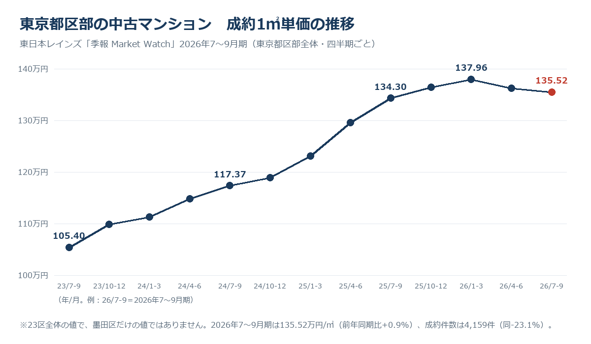 東京都区部の中古マンションの成約1㎡単価の推移（2023年7～9月期105.40万円から2026年1～3月期137.96万円、2026年7～9月期135.52万円）東日本レインズ季報より